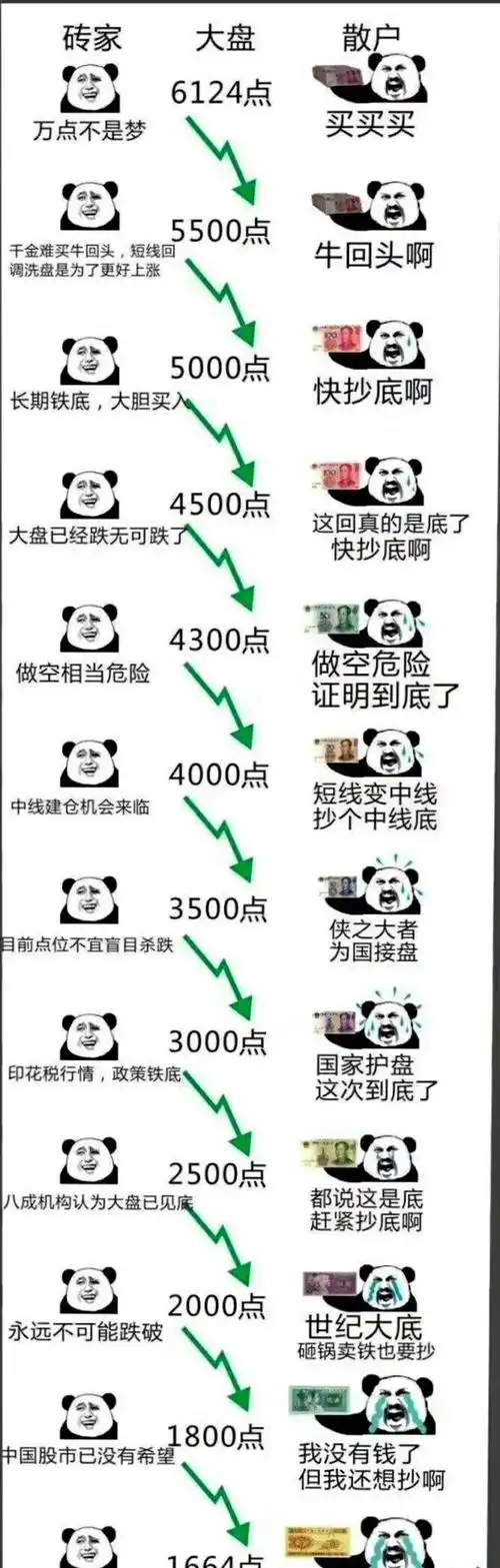 笑一笑|抄底补仓